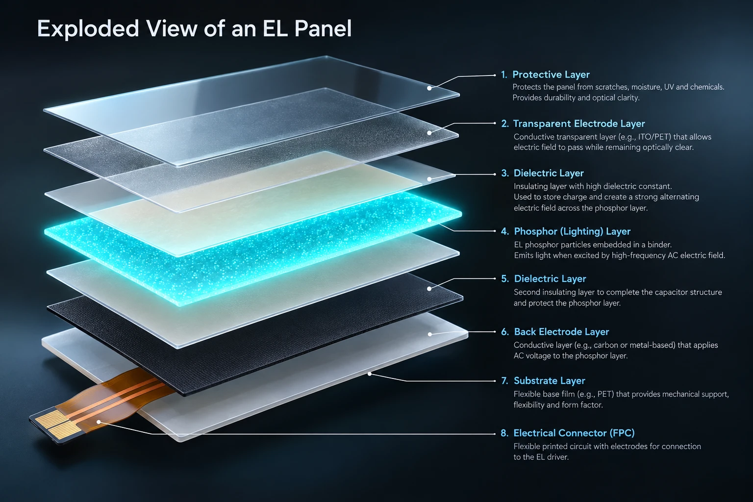 Technical diagram: exploded view of an EL panel with each layer labelled